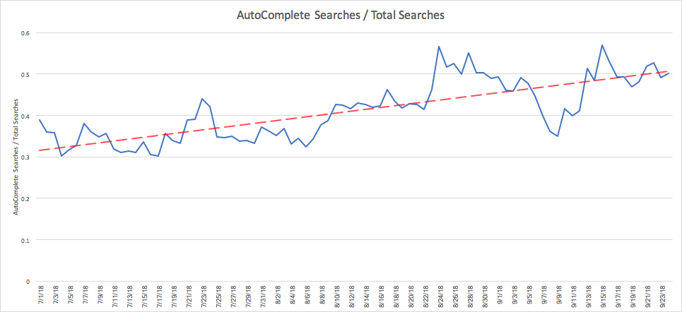 user engagement with autocomplete