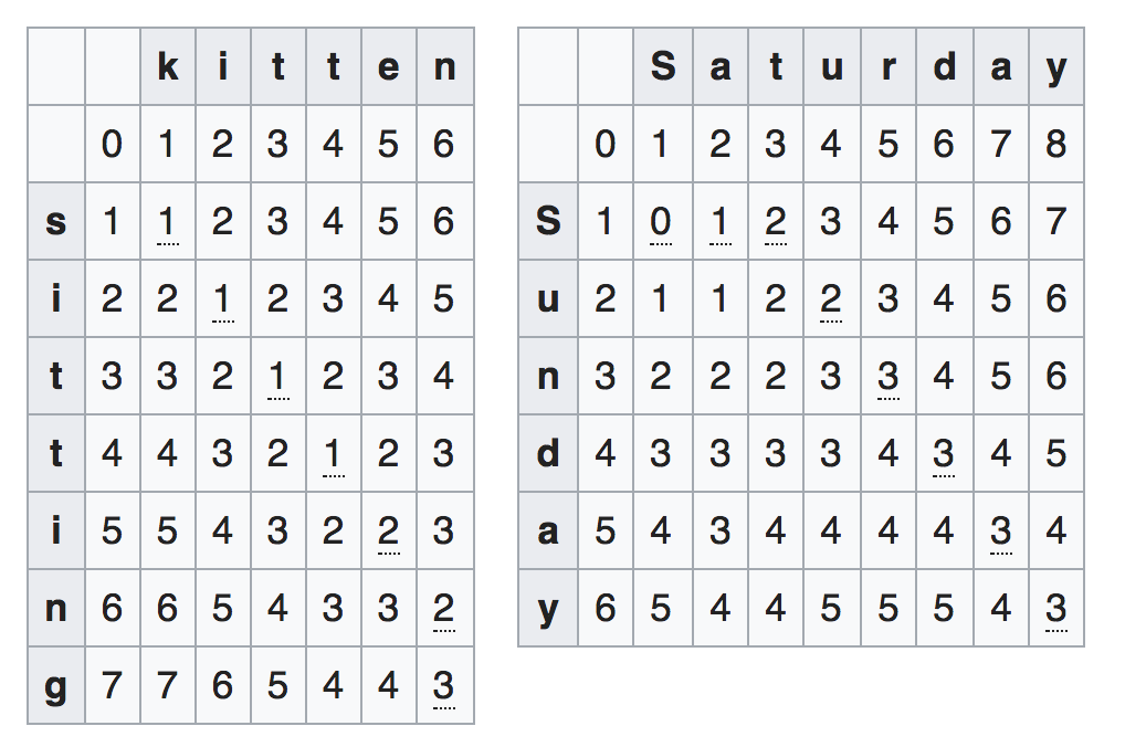 Levenshtein edit distance